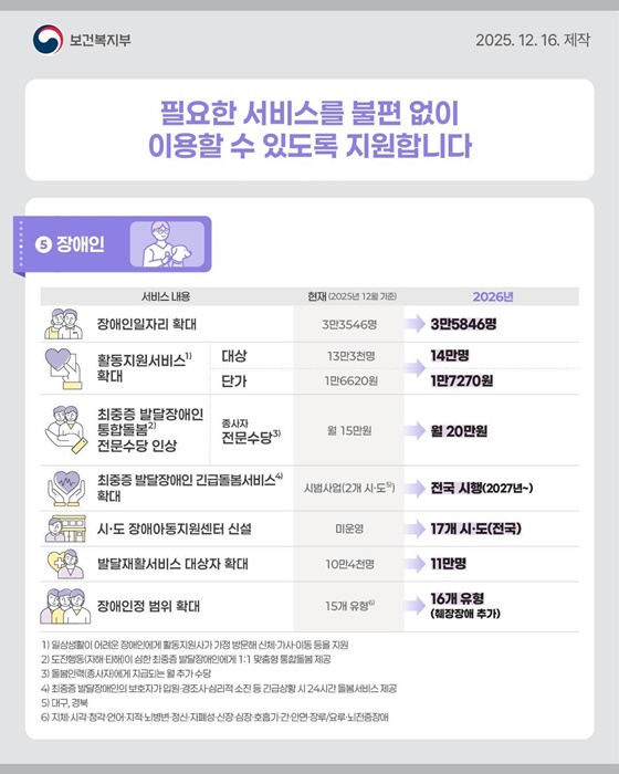 2026년 보건·복지 정책 이렇게 달라집니다