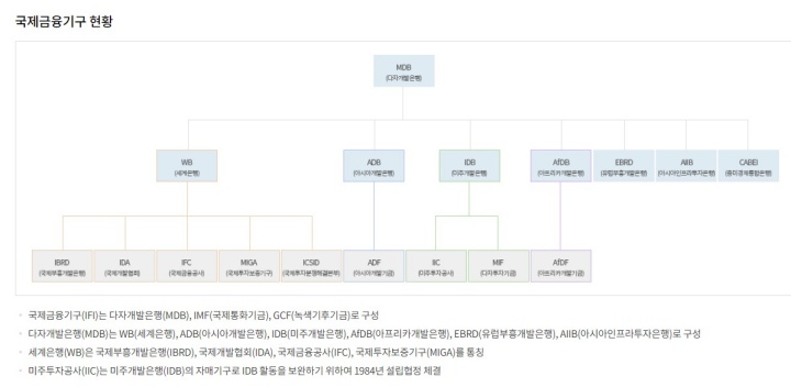 국제금융기구 인재정보등록시스템에서 소개하는 국제금융기구 현황.
