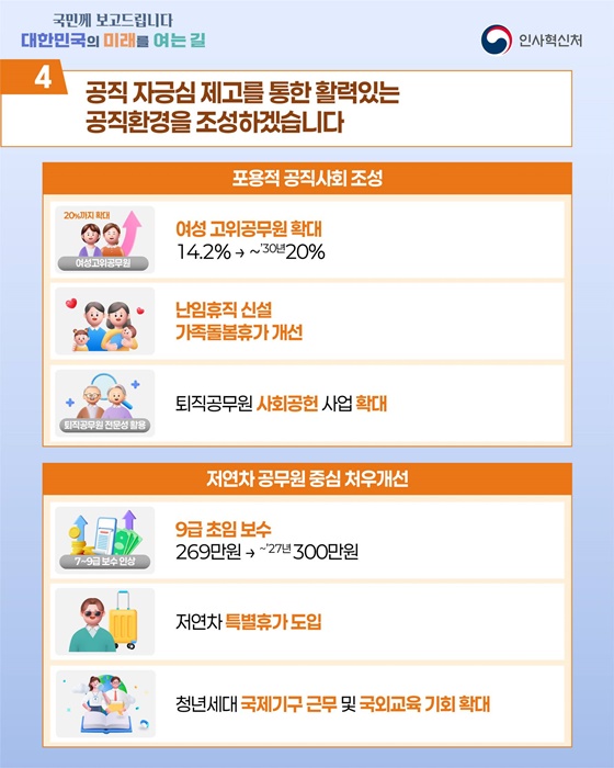 유능하고 국민에게 충직한 공무원, 청렴하고 활력있는 공직사회