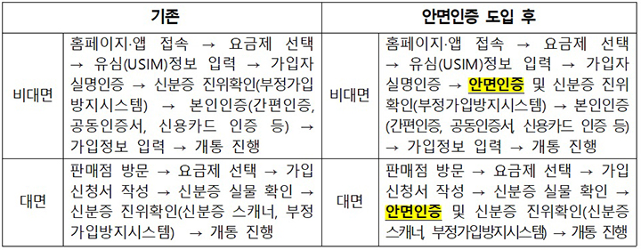 안면인증 도입 이후 휴대전화 개통 시 본인여부 확인 절차 변경 사항 (비대면의 경우 인증 방식의 순서는 사업자별 상이)