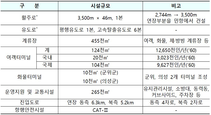 공항의 규모 및 배치 (활주로·유도로는 국방부 소유 군공항 부지에 민항에서 상부공사를 진행)