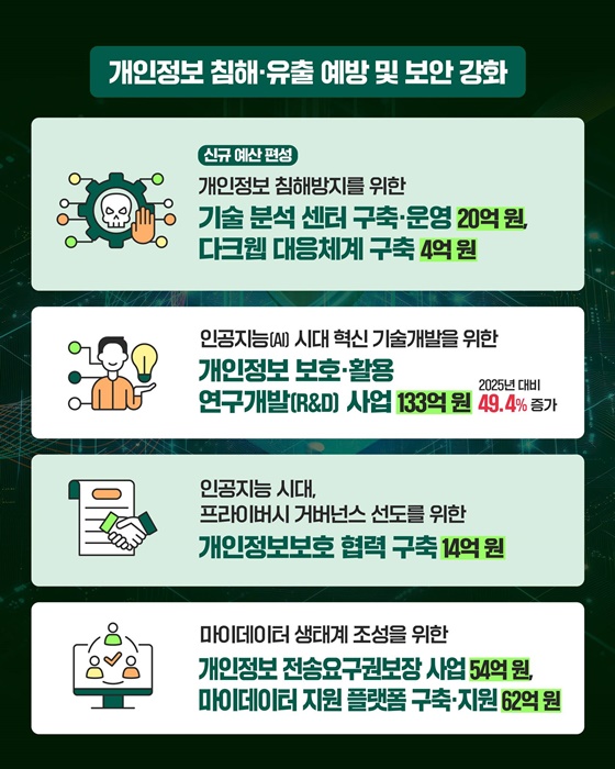 2026년 개인정보보호위원회 예산