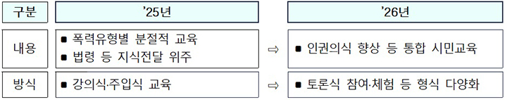 폭력예방교육 개편 주요내용(안)