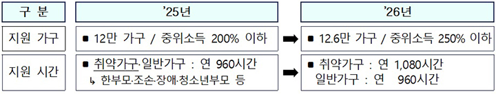 아이돌봄서비스 지원 확대 주요내용
