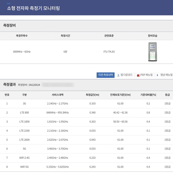 전자파 측정 완료 후 전송된 세부 수치 데이터.