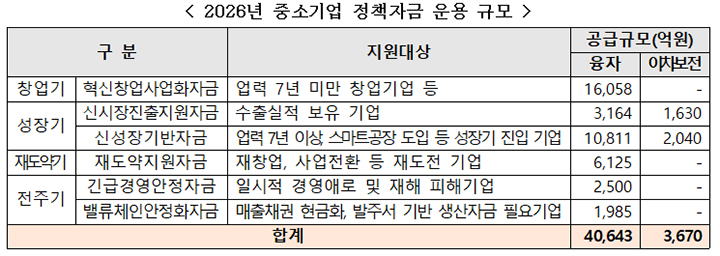 2026년 중소기업 정책자금 운용 규모