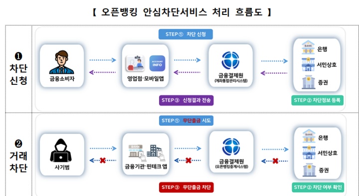 오픈뱅킹을 통한 금융 범죄를 사전에 방지할 수 있는 '오픈뱅킹 안심차단 서비스'. (출처 = 금융감독원)