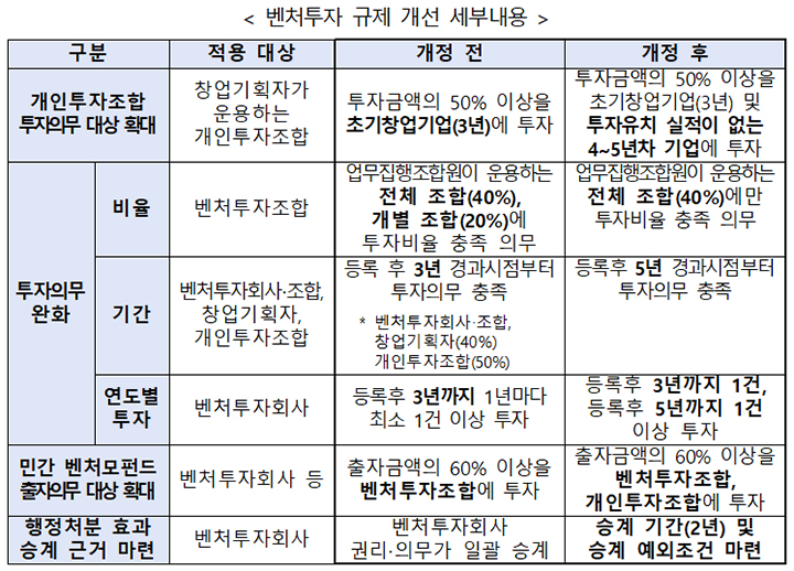 벤처투자 규제 개선 세부내용