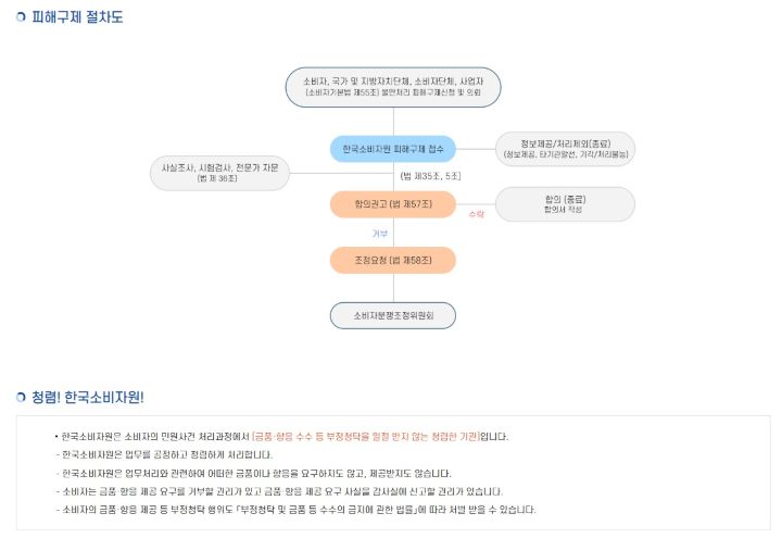 피해 구제가 어떤 식으로 진행되는지 설명되고 있다. 나는 운이 좋게 신청한 네 건 모두 조정 합의의 결과를 받아 내가 원하는 쪽으로 해결할 수 있었다. 다만, 모든 경우가 소비자 중심으로, 내가 원하는 방향으로 진행되지 않다는 점을 꼭 기억해야 한다.