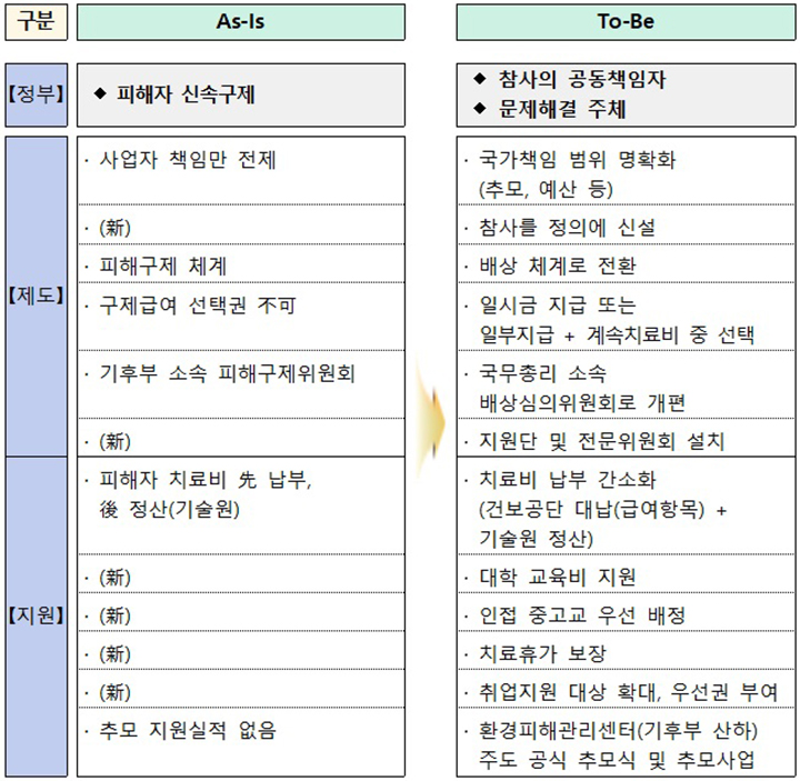 달라지는 점 (자세한 내용은 본문에 설명 있음)