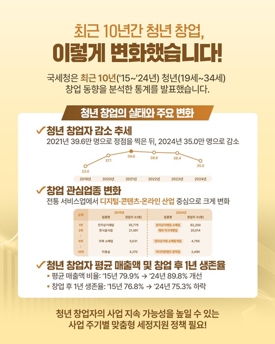 국세청, 다양한 청년 맞춤형 세정지원 정책 확대