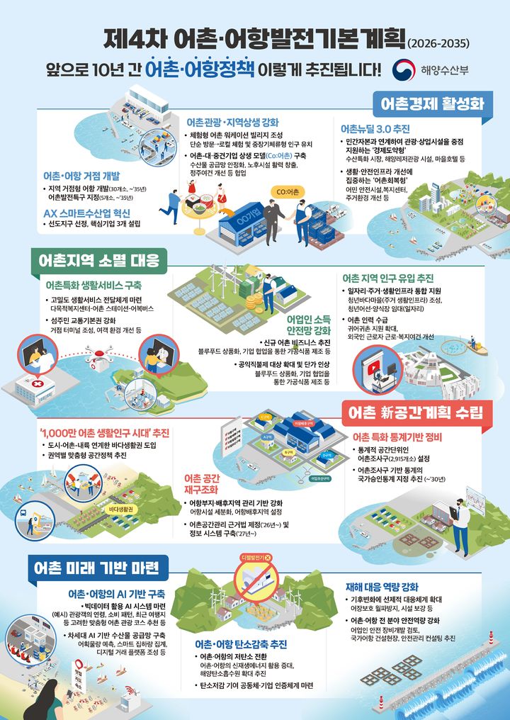 '제4차 어촌·어항발전기본계획' 인포그래픽(이미지=해양수산부 제공)