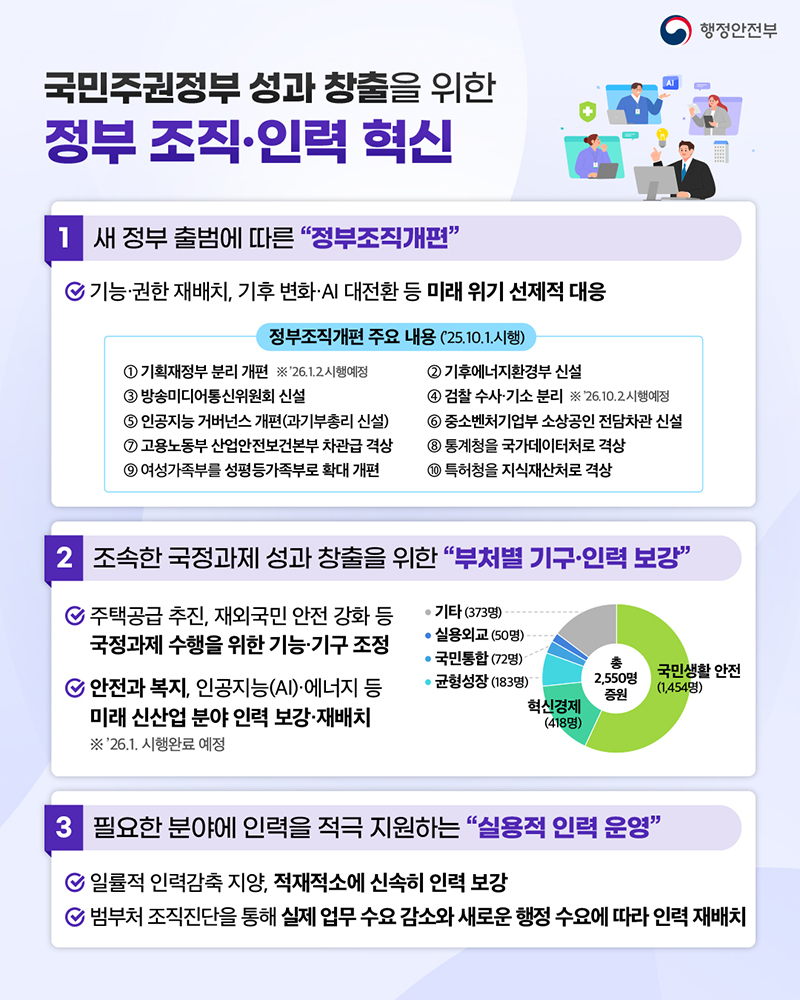 국민주권정부 성과 창출을 위한 정부 조직&middot;인력 혁신 하단내용 참조