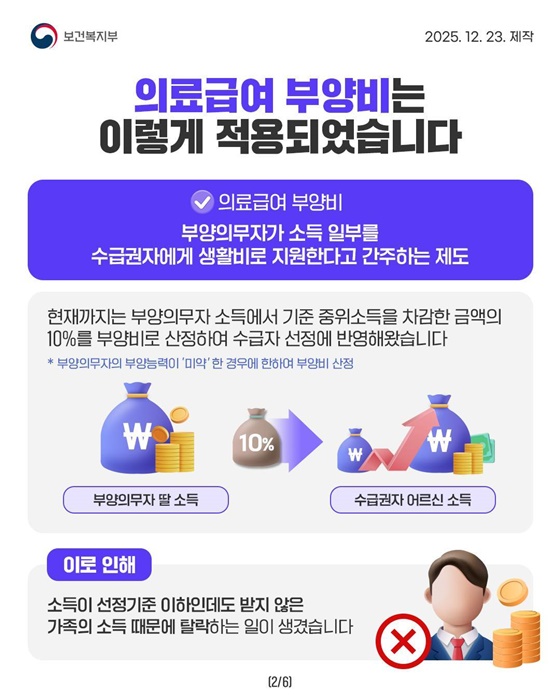 의료급여 부양비 제도가 26년만에 폐지됩니다