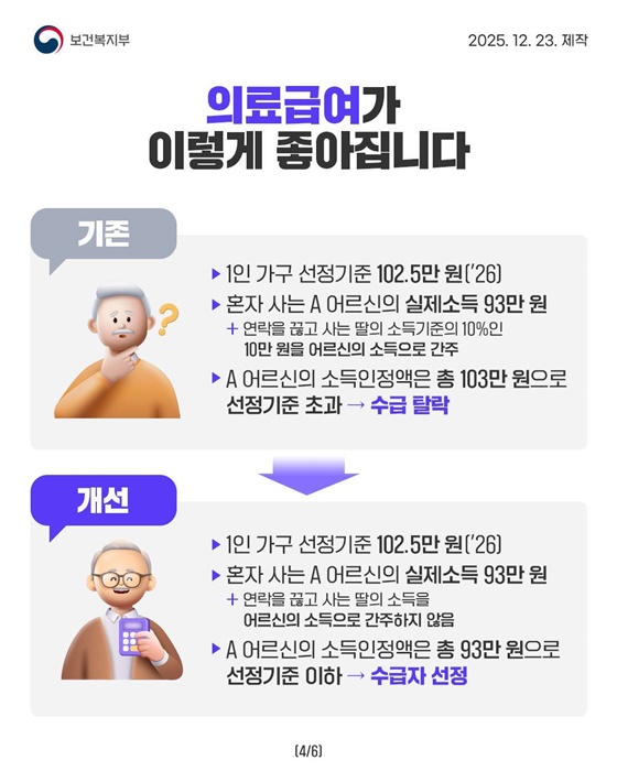 의료급여 부양비 제도가 26년만에 폐지됩니다