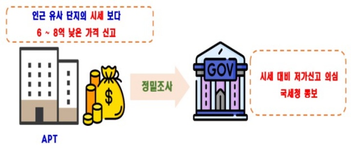 국세청 통보 대상인 시세 대비 저가신고 의심 사례.(국토교통부 제공)
