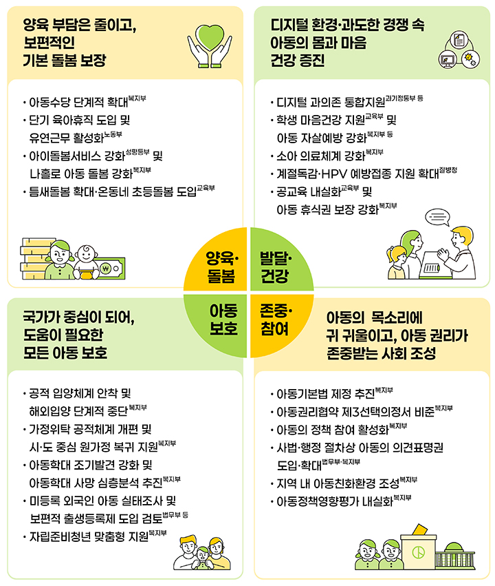 제3차 아동정책기본계획 주요 정책 구조 (자세한 내용은 본문에 설명 있음)