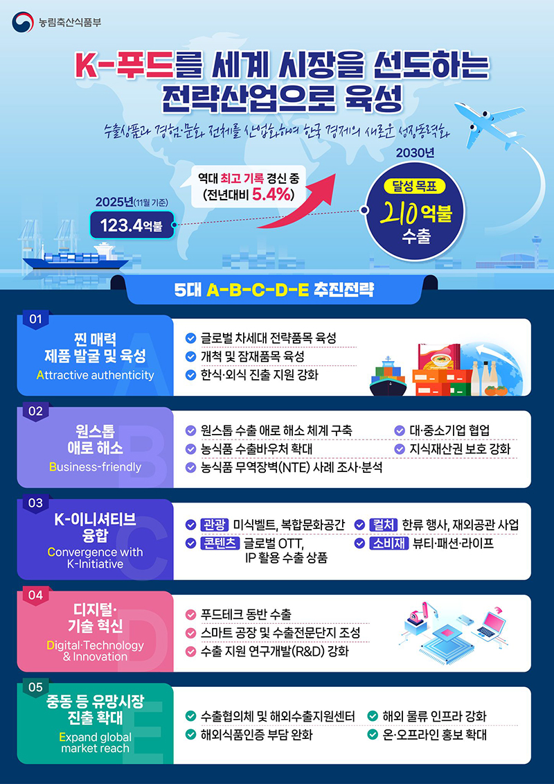 K-푸드, 세계 시장 선도하는 전략산업 육성 하단내용 참조