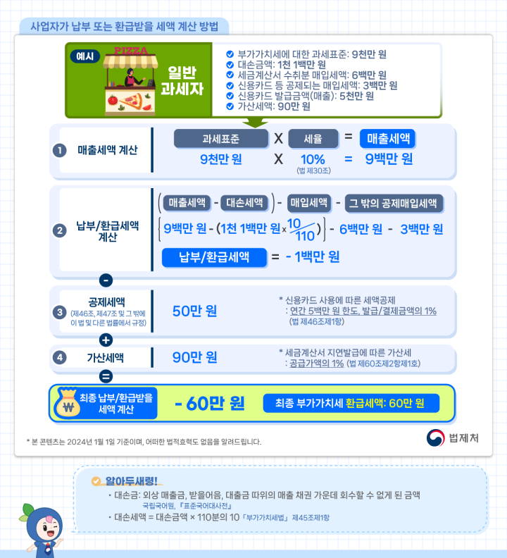 세금계산서 기재 사항과 납부&middot;환급 세액 계산 방법도 그림으로 제공된다. (출처=국가법령정보센터)