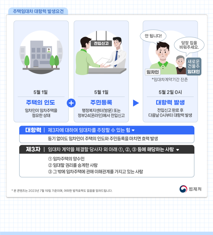 주택임대차보호법을 정리한 시각 자료. (출처=국가법령정보센터)