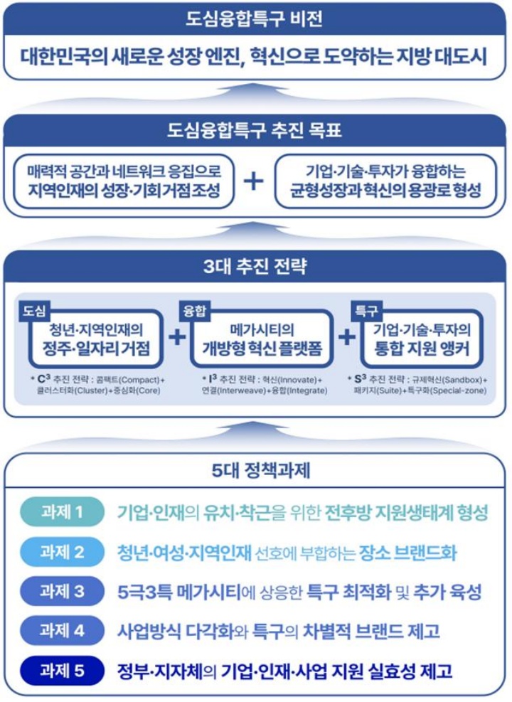 도심융합특구 기본방향.(국토교통부 제공)