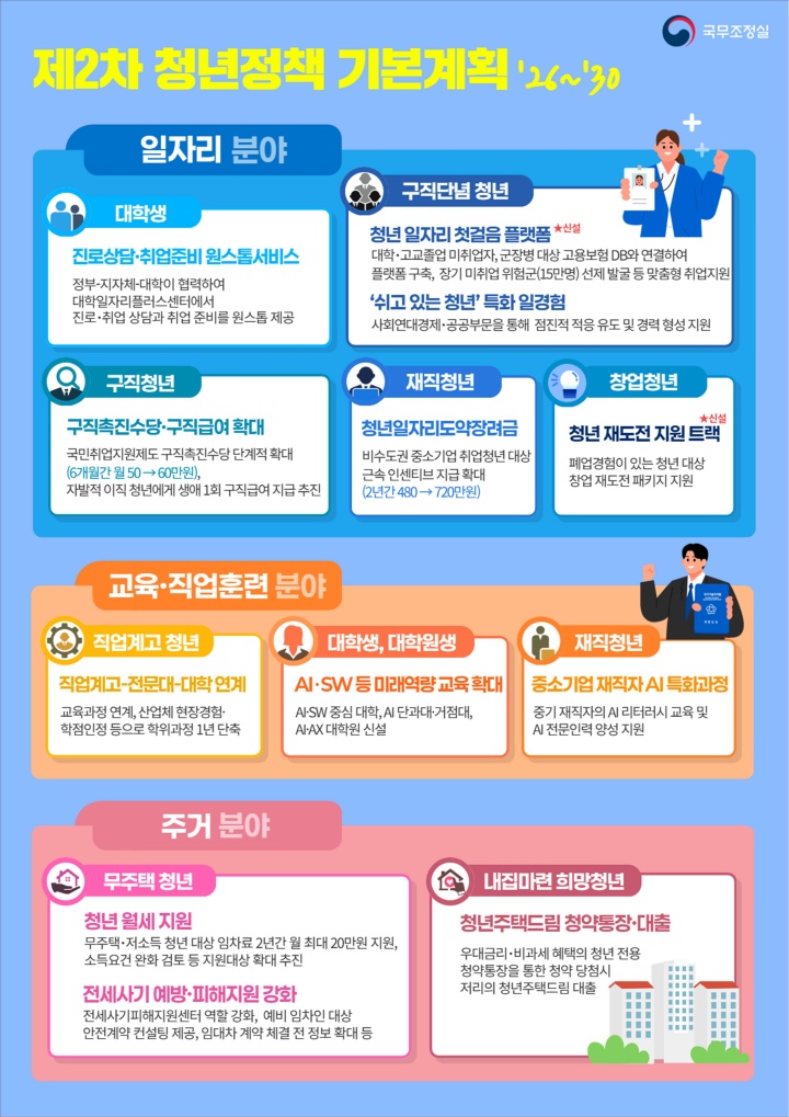 제2차 청년정책 기본계획 분야･대상별 주요과제(일자리･교육직업훈련･주거).(국무조정실 제공)