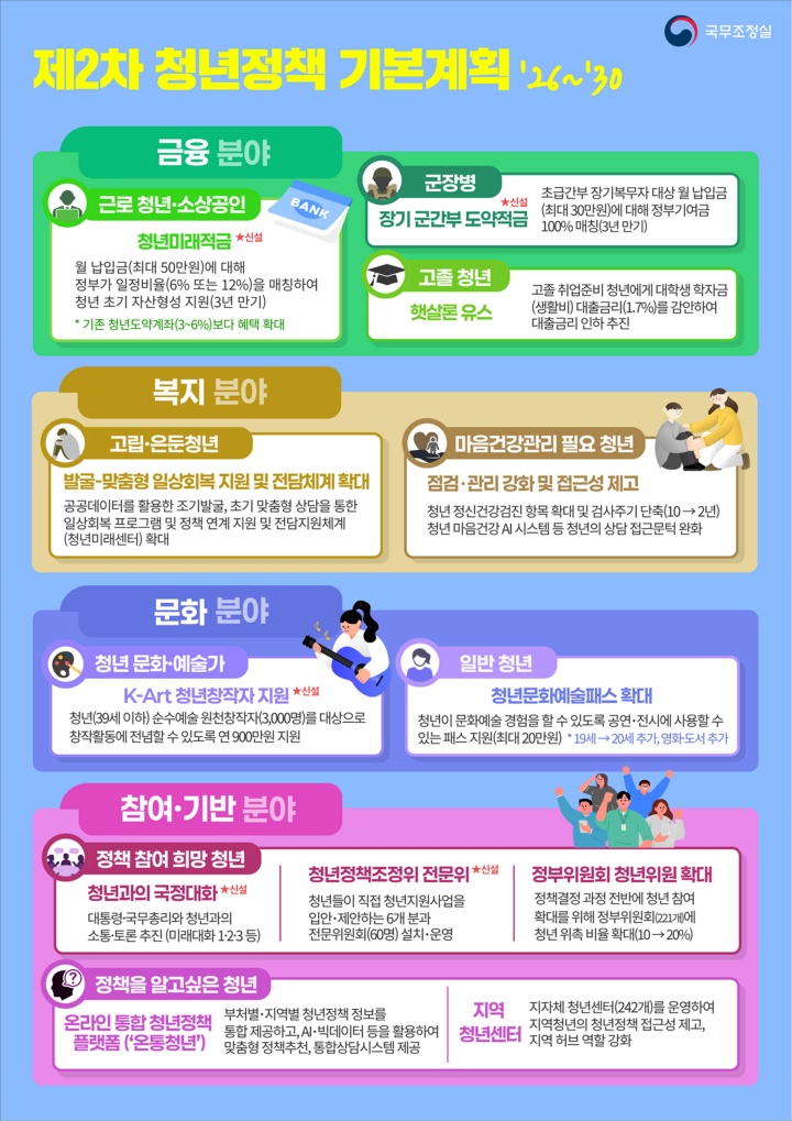 제2차 청년정책 기본계획 분야･대상별 주요과제(금융･복지･문화･참여기반).(국무조정실 제공)