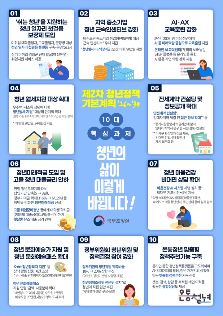 제2차 청년정책 기본계획('26~'30) 10대 핵심과제.(국무조정실 제공)