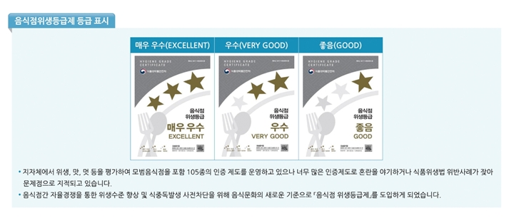 위생등급제란? (출처=식품안전나라 누리집)
