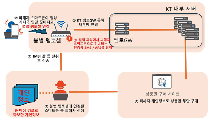 불법 펨토셀에 의한 침해사고