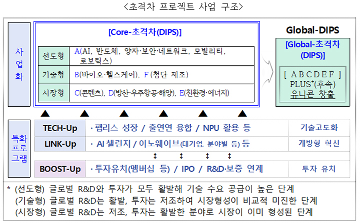 초격차 프로젝트 사업 구조