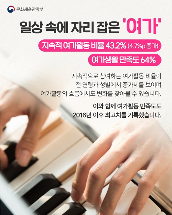 10명 중 6명 여가생활 만족 2016년 이후 역대 최고
