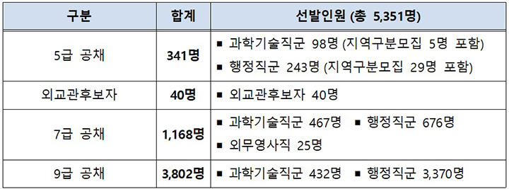 2026년도 국가공무원 공채 직급별 선발인원