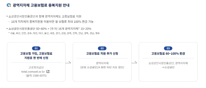 광역지자체 고용보험료 중복지원 안내(출처=소상공인24, www.sbiz24.kr)