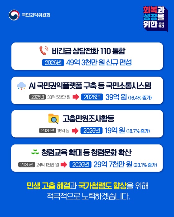 국민권익위원회 2026년 예산 1,117억 원 편성