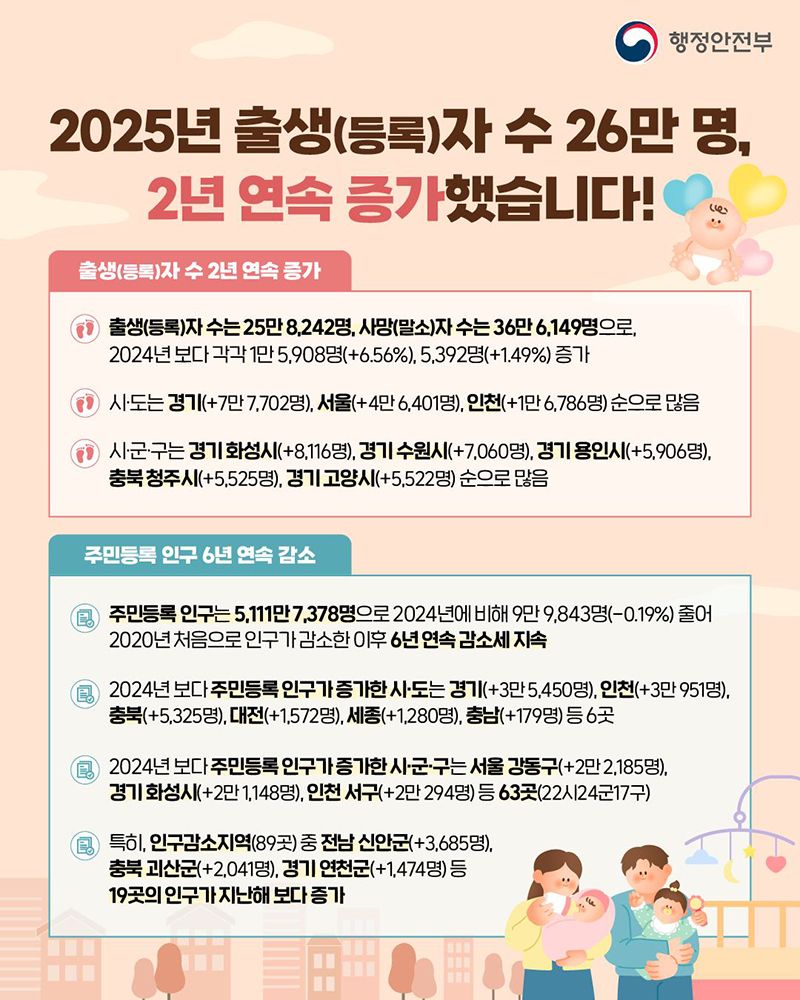 2025년 출생(등록)자 수 26만 명, 2년 연속 증가! 하단내용 참조