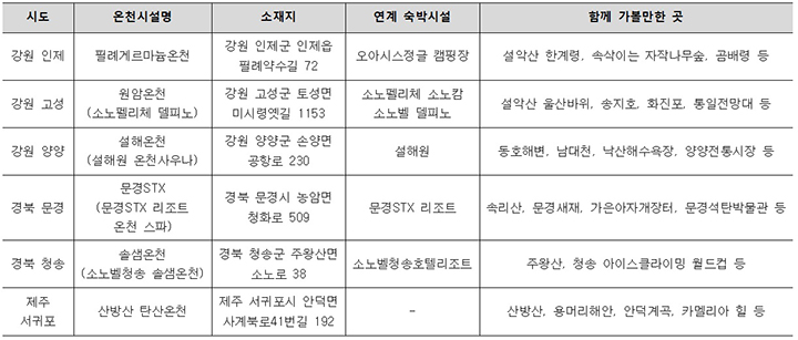 겨울철 찾기 좋은 온천 목록