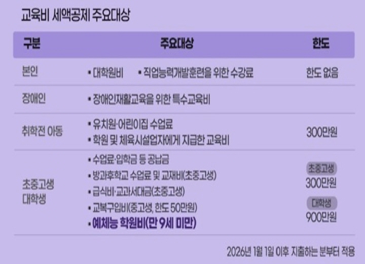 교육비 세액공제 주요대상 안내사진 / 사진출처 : 대한민국 정책포털