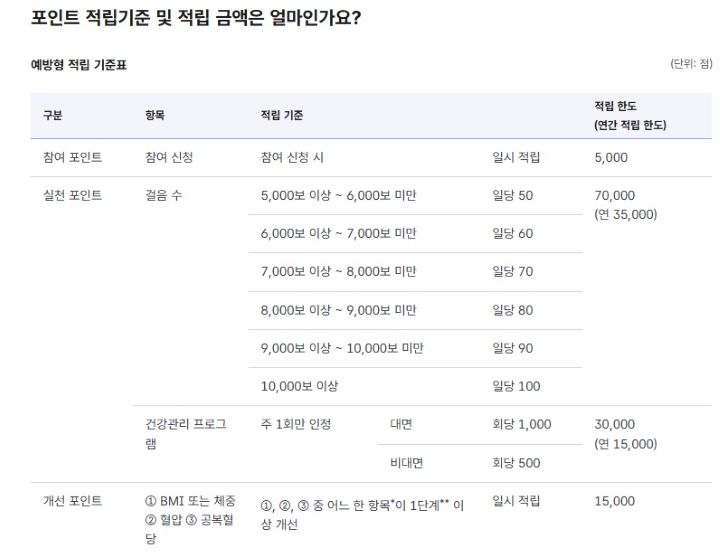 예방형 사업을 통해 적립받을 수 있는 최대 포인트는 2년간 12만 포인트다. 각 항목별로 적립 가능한 최대 한도가 정해져있어 최대의 포인트를 받기 위해서 모든 분야에서의 노력이 필요하다(출처=국민건강보험공단 누리집)