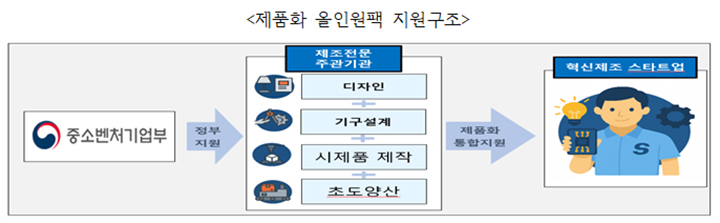 제품화 올인원팩 지원구조