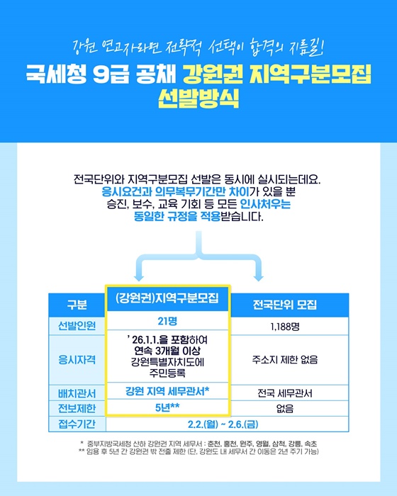 국세청 9급 공채 강원권 지역구분모집 전격 도입