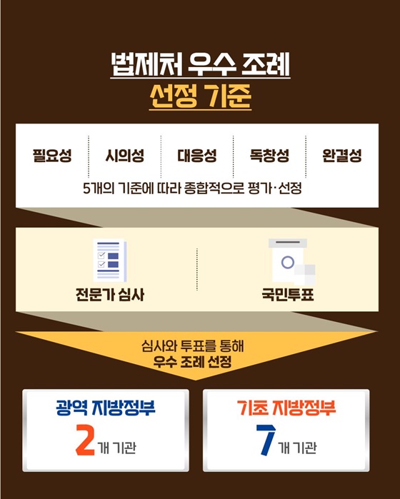 법제처가 선정한 2025년 우수 조례