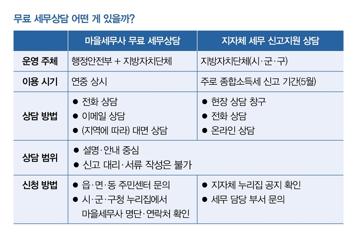 무료 세무상담 제도