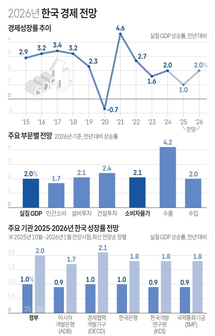 2026년 한국 경제 전망.(그래픽=저작권자(c) 연합뉴스, 무단 전재-재배포 금지)