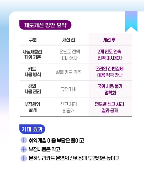 문화누리카드, 이용 편의는 높이고 투명성은 강화