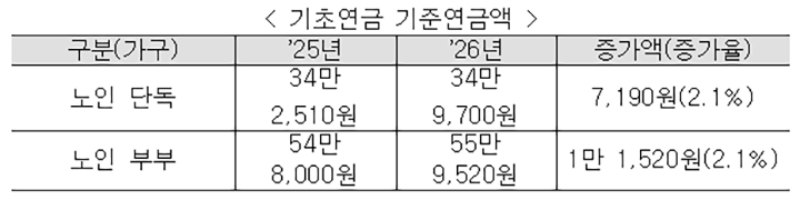 기초연금 기준연금액