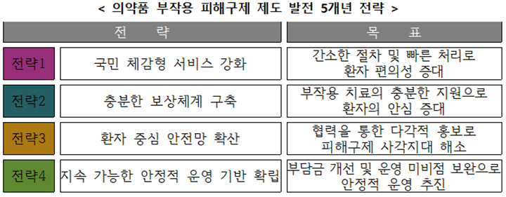 의약품 부작용 피해구제 제도 발전 5개년 전략