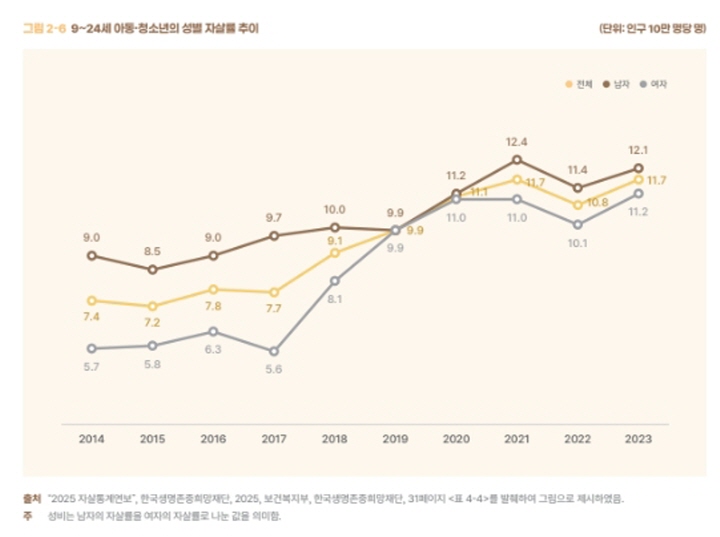 국내 아동.청소년 자살률은 인구 10만 명당 3.9명으로 통계 작성 이래 가장 높은 수치를 기록했다.(출처=아동.청소년 삶의 질 2025)