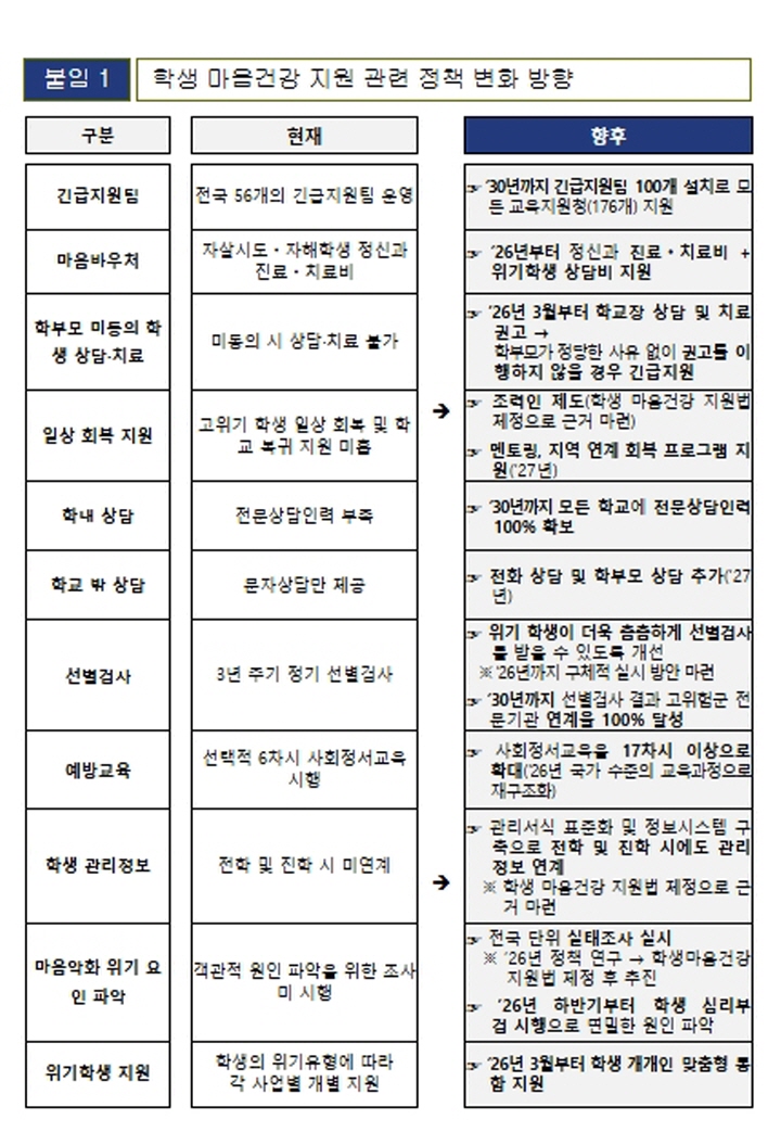 학생 마음건강 지원 관련 정책 변화 방향(출처=교육부)