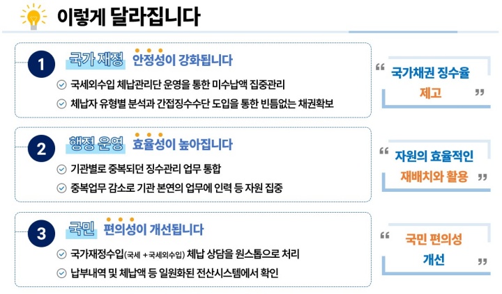 국세청의 국세외수입 통합징수의 기대 효과.(국세청 제공)